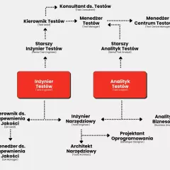 Jak zostać kierowcą testowym - kluczowe wymagania i ścieżki kariery